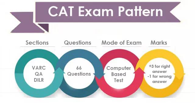 CAT 2022 Exam Pattern 