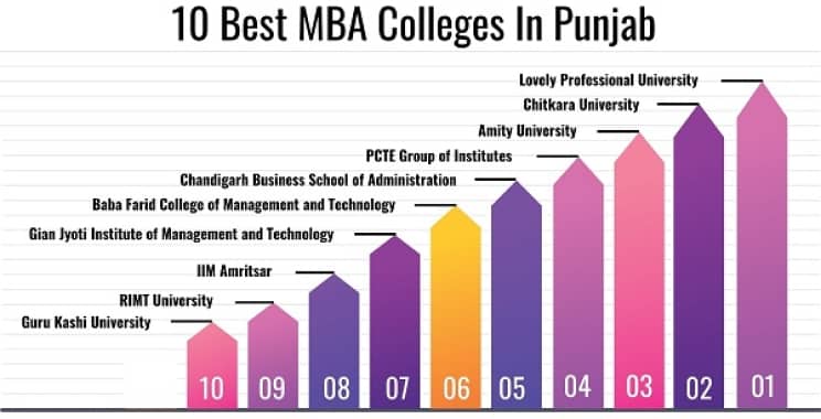 Top MBA Colleges in Punjab | MBA in Punjab | Best MBA College in Punjab